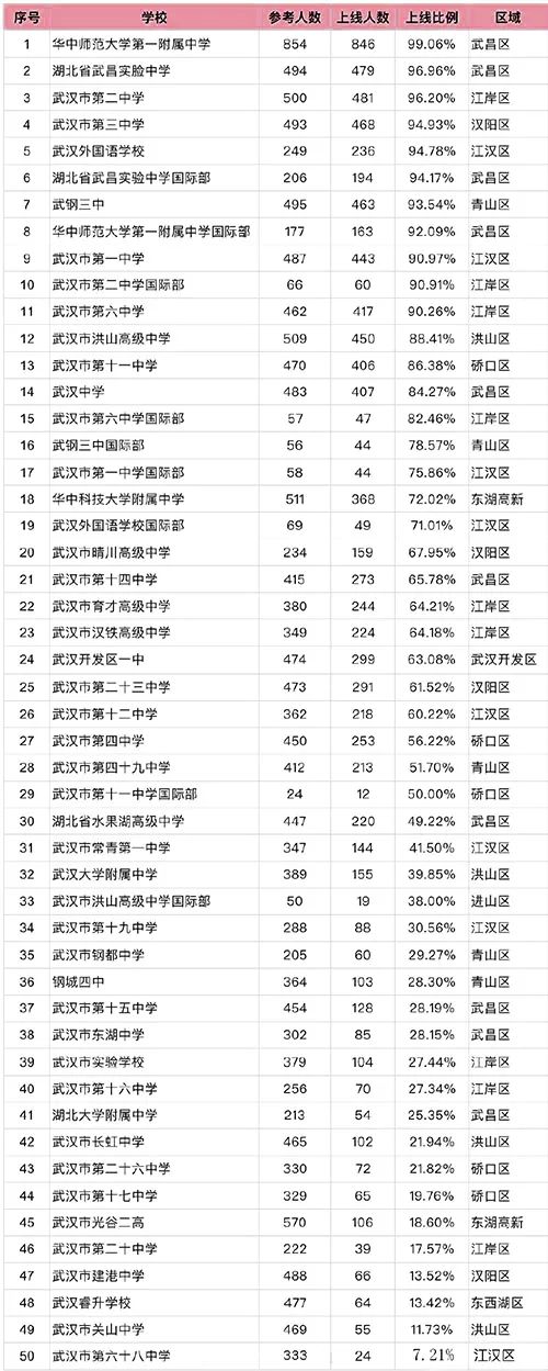 2022武汉高中一本率排名图片